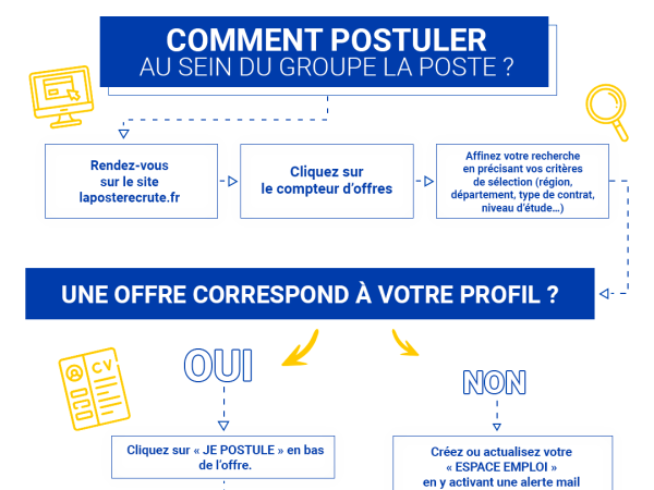 Comment postuler